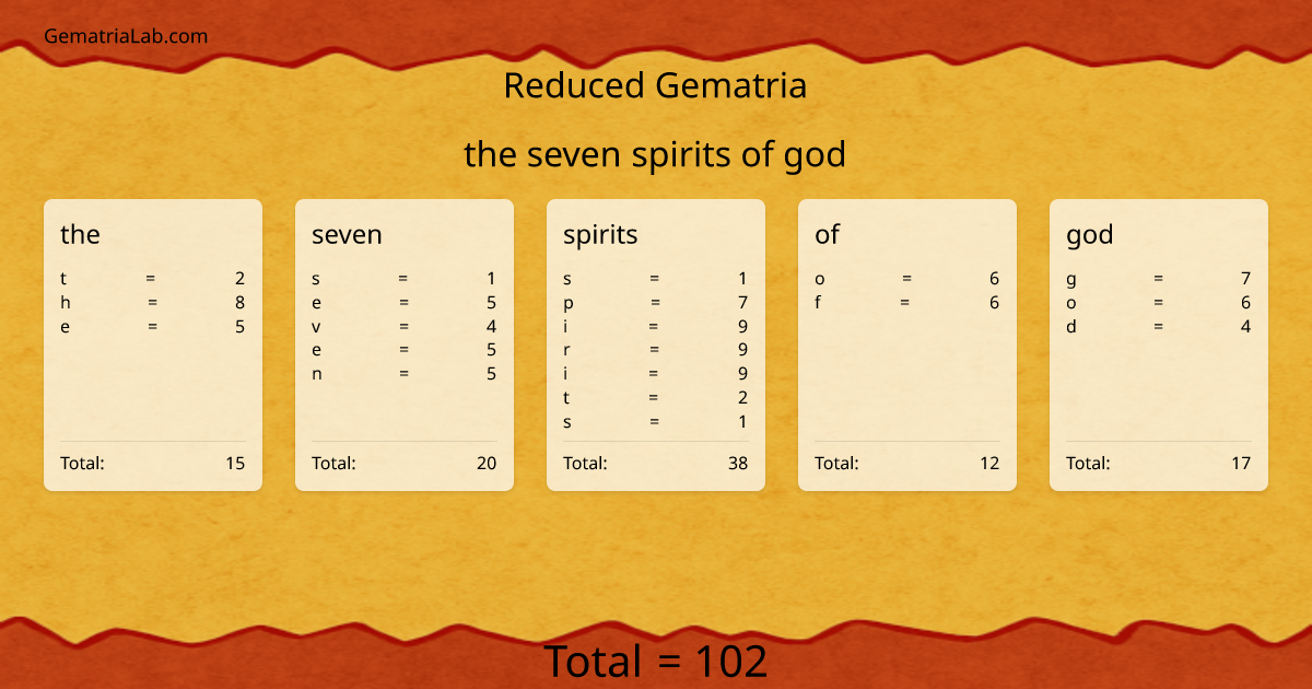 the seven spirits of god in reduced Gematria